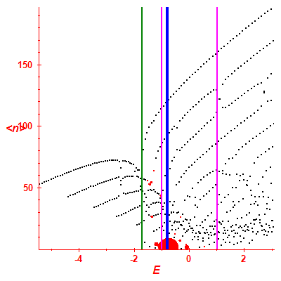 Peres lattice <N>